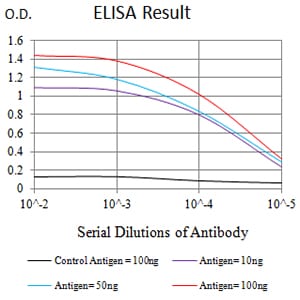 Figure 1: Black line: Control Antigen (100 ng);Purple line: Antigen (10ng); Blue line: Antigen (50 ng); Red line:Antigen (100 ng)