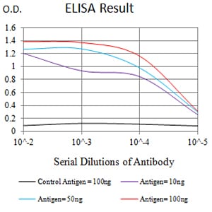 Figure 1: Black line: Control Antigen (100 ng);Purple line: Antigen (10ng); Blue line: Antigen (50 ng); Red line:Antigen (100 ng)