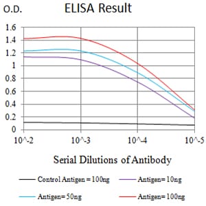 Figure 1: Black line: Control Antigen (100 ng);Purple line: Antigen (10ng); Blue line: Antigen (50 ng); Red line:Antigen (100 ng)