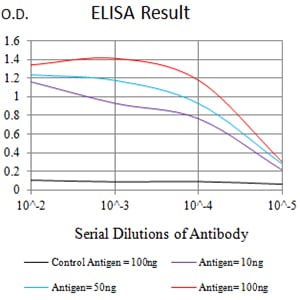 Figure 1: Black line: Control Antigen (100 ng);Purple line: Antigen (10ng); Blue line: Antigen (50 ng); Red line:Antigen (100 ng)