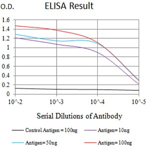 Figure 1: Black line: Control Antigen (100 ng);Purple line: Antigen (10ng); Blue line: Antigen (50 ng); Red line:Antigen (100 ng)