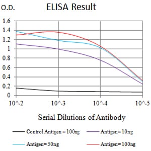 Figure 1: Black line: Control Antigen (100 ng);Purple line: Antigen (10ng); Blue line: Antigen (50 ng); Red line:Antigen (100 ng)