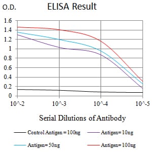 Figure 1: Black line: Control Antigen (100 ng);Purple line: Antigen (10ng); Blue line: Antigen (50 ng); Red line:Antigen (100 ng)