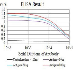 Figure 1: Black line: Control Antigen (100 ng);Purple line: Antigen (10ng); Blue line: Antigen (50 ng); Red line:Antigen (100 ng)