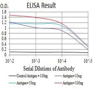 Figure 1: Black line: Control Antigen (100 ng);Purple line: Antigen (10ng); Blue line: Antigen (50 ng); Red line:Antigen (100 ng)