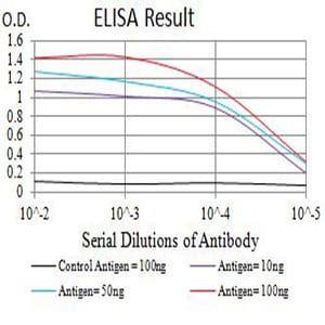 Figure 1: Black line: Control Antigen (100 ng);Purple line: Antigen (10ng); Blue line: Antigen (50 ng); Red line:Antigen (100 ng)