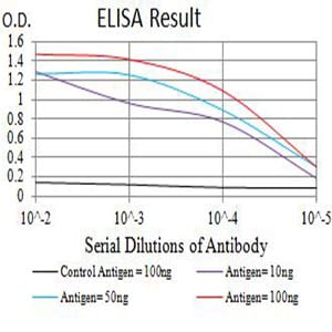 Figure 1: Black line: Control Antigen (100 ng);Purple line: Antigen (10ng); Blue line: Antigen (50 ng); Red line:Antigen (100 ng)