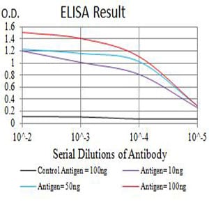 Figure 1: Black line: Control Antigen (100 ng);Purple line: Antigen (10ng); Blue line: Antigen (50 ng); Red line:Antigen (100 ng)