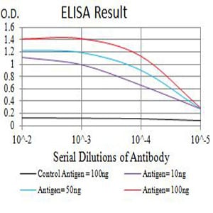 Figure 1: Black line: Control Antigen (100 ng);Purple line: Antigen (10ng); Blue line: Antigen (50 ng); Red line:Antigen (100 ng)