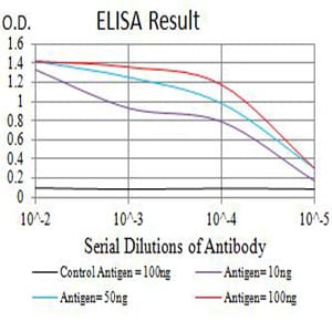 Figure 1: Black line: Control Antigen (100 ng);Purple line: Antigen (10ng); Blue line: Antigen (50 ng); Red line:Antigen (100 ng)