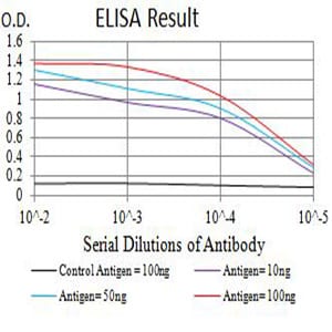 Figure 1: Black line: Control Antigen (100 ng);Purple line: Antigen (10ng); Blue line: Antigen (50 ng); Red line:Antigen (100 ng)