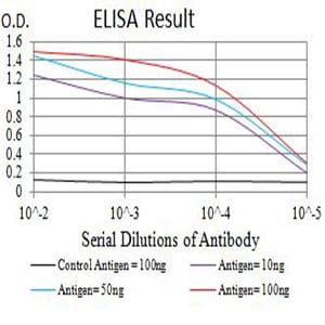 Figure 1: Black line: Control Antigen (100 ng);Purple line: Antigen (10ng); Blue line: Antigen (50 ng); Red line:Antigen (100 ng)