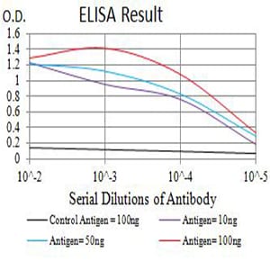 Figure 1: Black line: Control Antigen (100 ng);Purple line: Antigen (10ng); Blue line: Antigen (50 ng); Red line:Antigen (100 ng)