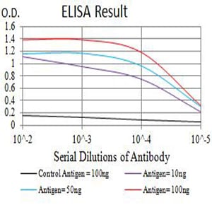 Figure 1: Black line: Control Antigen (100 ng);Purple line: Antigen (10ng); Blue line: Antigen (50 ng); Red line:Antigen (100 ng)