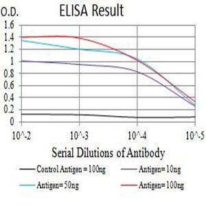 Figure 1: Black line: Control Antigen (100 ng);Purple line: Antigen (10ng); Blue line: Antigen (50 ng); Red line:Antigen (100 ng)