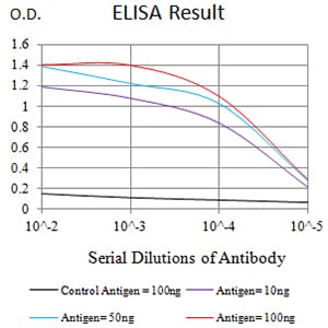 Figure 1: Black line: Control Antigen (100 ng);Purple line: Antigen (10ng); Blue line: Antigen (50 ng); Red line:Antigen (100 ng)