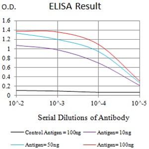 Figure 1: Black line: Control Antigen (100 ng);Purple line: Antigen (10ng); Blue line: Antigen (50 ng); Red line:Antigen (100 ng)