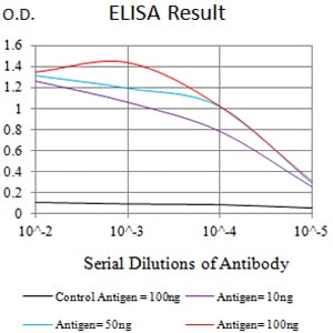 Figure 1: Black line: Control Antigen (100 ng);Purple line: Antigen (10ng); Blue line: Antigen (50 ng); Red line:Antigen (100 ng)