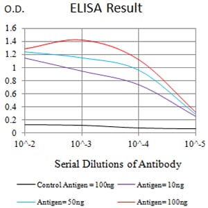 Figure 1: Black line: Control Antigen (100 ng);Purple line: Antigen (10ng); Blue line: Antigen (50 ng); Red line:Antigen (100 ng)