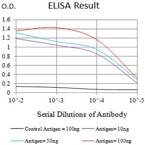 Figure 1: Black line: Control Antigen (100 ng);Purple line: Antigen (10ng); Blue line: Antigen (50 ng); Red line:Antigen (100 ng)