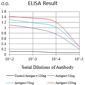 Figure 1: Black line: Control Antigen (100 ng);Purple line: Antigen (10ng); Blue line: Antigen (50 ng); Red line:Antigen (100 ng)