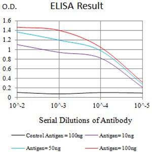 Figure 1: Black line: Control Antigen (100 ng);Purple line: Antigen (10ng); Blue line: Antigen (50 ng); Red line:Antigen (100 ng)