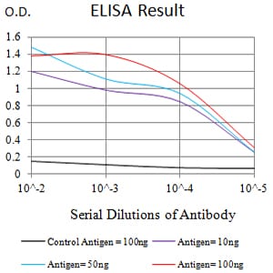 Figure 1: Black line: Control Antigen (100 ng);Purple line: Antigen (10ng); Blue line: Antigen (50 ng); Red line:Antigen (100 ng)