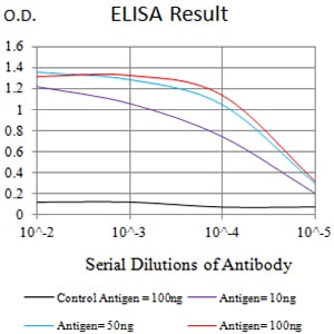 Figure 1: Black line: Control Antigen (100 ng);Purple line: Antigen (10ng); Blue line: Antigen (50 ng); Red line:Antigen (100 ng)