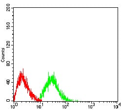 Figure 6:Flow cytometric analysis of Jurkat cells using CD42B mouse mAb (green) and negative control (red).