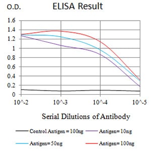 Figure 1: Black line: Control Antigen (100 ng);Purple line: Antigen (10ng); Blue line: Antigen (50 ng); Red line:Antigen (100 ng)