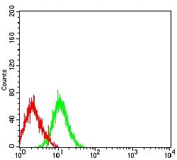 Figure 4:Flow cytometric analysis of HL-60 cells using CD64 mouse mAb (green) and negative control (red).