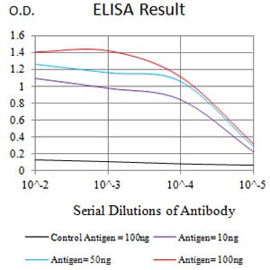 Figure 1: Black line: Control Antigen (100 ng);Purple line: Antigen (10ng); Blue line: Antigen (50 ng); Red line:Antigen (100 ng)