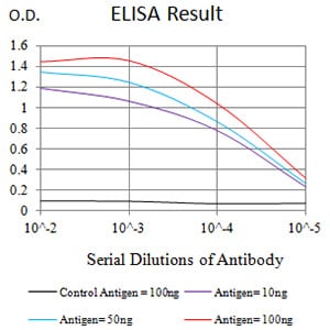 Figure 1: Black line: Control Antigen (100 ng);Purple line: Antigen (10ng); Blue line: Antigen (50 ng); Red line:Antigen (100 ng)