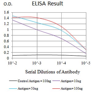 Figure 1: Black line: Control Antigen (100 ng);Purple line: Antigen (10ng); Blue line: Antigen (50 ng); Red line:Antigen (100 ng)