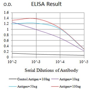 Figure 1: Black line: Control Antigen (100 ng);Purple line: Antigen (10ng); Blue line: Antigen (50 ng); Red line:Antigen (100 ng)