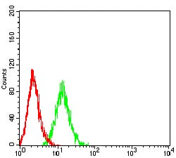 Figure 4:Flow cytometric analysis of *** cells using Hela mouse mAb (green) and negative control (red).