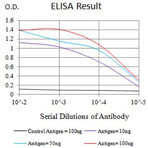 Figure 1: Black line: Control Antigen (100 ng);Purple line: Antigen (10ng); Blue line: Antigen (50 ng); Red line:Antigen (100 ng)