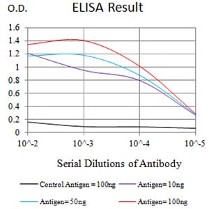 Figure 1: Black line: Control Antigen (100 ng);Purple line: Antigen (10ng); Blue line: Antigen (50 ng); Red line:Antigen (100 ng)