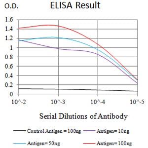 Figure 1: Black line: Control Antigen (100 ng);Purple line: Antigen (10ng); Blue line: Antigen (50 ng); Red line:Antigen (100 ng)