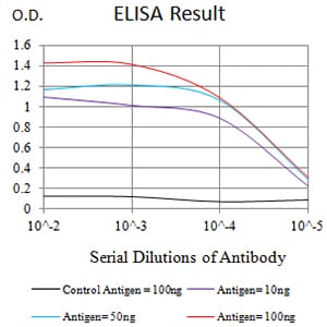 Figure 1: Black line: Control Antigen (100 ng);Purple line: Antigen (10ng); Blue line: Antigen (50 ng); Red line:Antigen (100 ng)