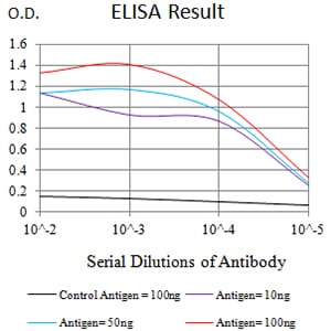 Figure 1: Black line: Control Antigen (100 ng);Purple line: Antigen (10ng); Blue line: Antigen (50 ng); Red line:Antigen (100 ng)