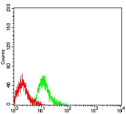 Figure 4:Flow cytometric analysis of Jurkat cells using CD109 mouse mAb (green) and negative control (red).