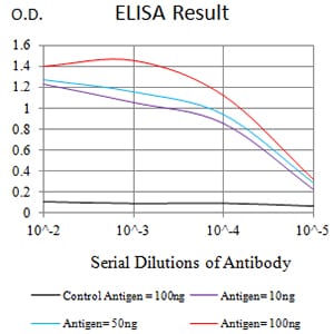 Figure 1: Black line: Control Antigen (100 ng);Purple line: Antigen (10ng); Blue line: Antigen (50 ng); Red line:Antigen (100 ng)