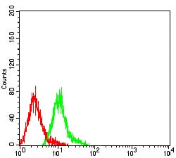 Figure 4:Flow cytometric analysis of HL-60 cells using CD49C mouse mAb (green) and negative control (red).