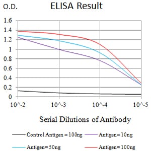 Figure 1:Black line: Control Antigen (100 ng);Purple line: Antigen (10ng); Blue line: Antigen (50 ng); Red line:Antigen (100 ng)