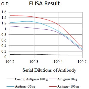 Figure 1:Black line: Control Antigen (100 ng);Purple line: Antigen (10ng); Blue line: Antigen (50 ng); Red line:Antigen (100 ng)