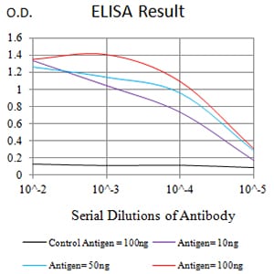 Figure 1:Black line: Control Antigen (100 ng);Purple line: Antigen (10ng); Blue line: Antigen (50 ng); Red line:Antigen (100 ng)