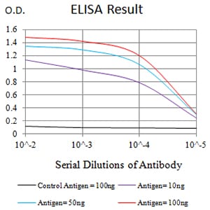 Figure 1:Black line: Control Antigen (100 ng);Purple line: Antigen (10ng); Blue line: Antigen (50 ng); Red line:Antigen (100 ng)