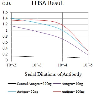 Figure 1:Black line: Control Antigen (100 ng);Purple line: Antigen (10ng); Blue line: Antigen (50 ng); Red line:Antigen (100 ng)