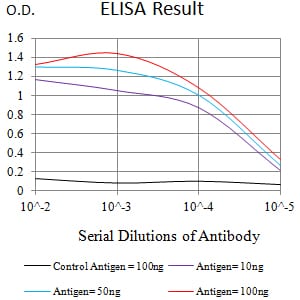 Figure 1:Black line: Control Antigen (100 ng);Purple line: Antigen (10ng); Blue line: Antigen (50 ng); Red line:Antigen (100 ng)